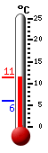 Actueel: 10.0, Max: 10.0, Min: 5.9