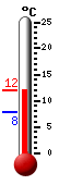 Actueel: 10.5, Max: 13.1, Min: 9.4