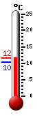 Actueel: 10.9, Max: 11.6, Min: 10.4