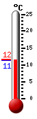 Actueel: 11.6, Max: 21.8, Min: 11.6
