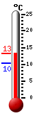 Actueel: 11.8, Max: 11.8, Min: 10.4