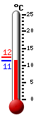 Actueel: 11.9, Max: 12.4, Min: 11.9