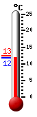 Actueel: 12.6, Max: 21.9, Min: 9.2