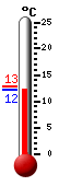 Actueel: 12.9, Max: 12.9, Min: --