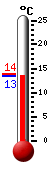 Actueel: 13.8, Max: 22.8, Min: 8.4