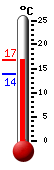 Actueel: 16.3, Max: 16.3, Min: 13.8