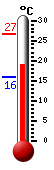Actueel: 20.4, Max: 26.7, Min: 15.8