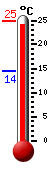 Actueel: 22.8, Max: 22.9, Min: 14.4