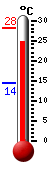 Actueel: 25.4, Max: 28.1, Min: 14.4