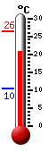 Actueel: 25.6, Max: 26.4, Min: 10.4