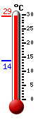 Actueel: 28.1, Max: 28.1, Min: 13.7
