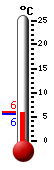 Actueel: 5.9, Max: 5.9, Min: --