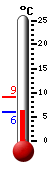 Actueel: 6.5, Max: 9.1, Min: 6.5