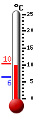 Actueel: 8.6, Max: 10.4, Min: 6.4