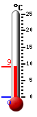 Actueel: 8.7, Max: 15.1, Min: 6.4